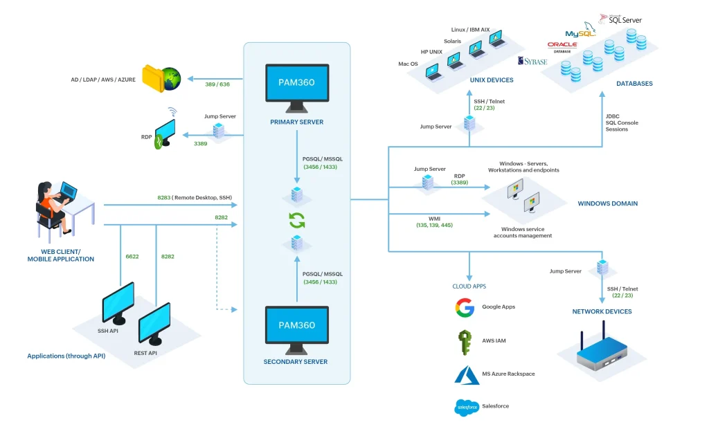 ManageEngine PAM360